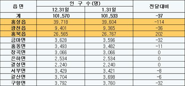 상승 멈춘 홍성군 인구 감소세 사진