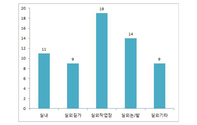 폭염피해가축폐사와농작물이타들어간다 3