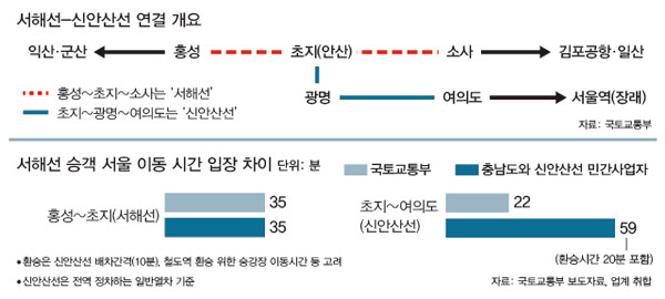 서해안 복선전철과 신안산선의 직접 연결·환승 연결의 차이 비교 도표.