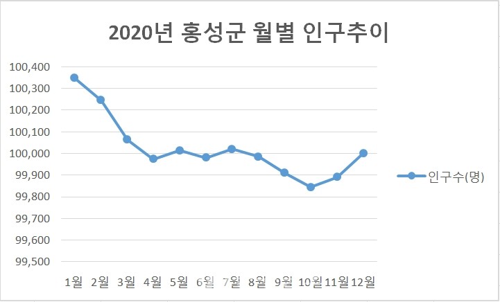 2020년 홍성군 월별 인구추이.