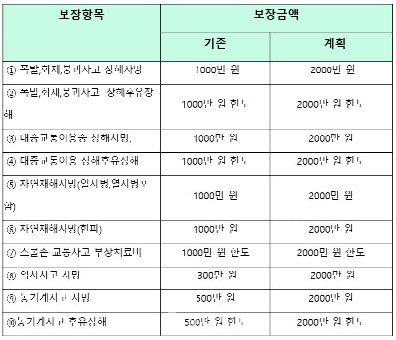 <최대보장금액 확대가 적용된 군민안전보험 항목.>
