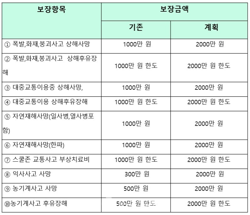 &lt;최대보장금액 확대가 적용된 군민안전보험 항목.&gt;