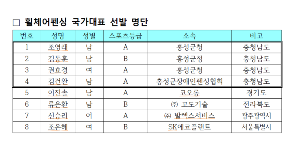 휠체어펜싱 국가대표 선발명단.