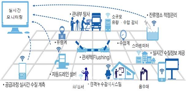 스마트 관망관리 체계도.