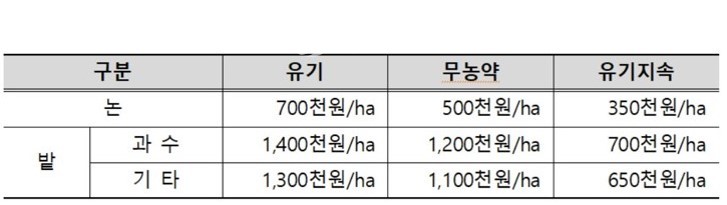 농지 이용에 따른 직불금 지급 기준표.