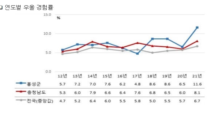 연도별 우울감 경험률 증감 추이.