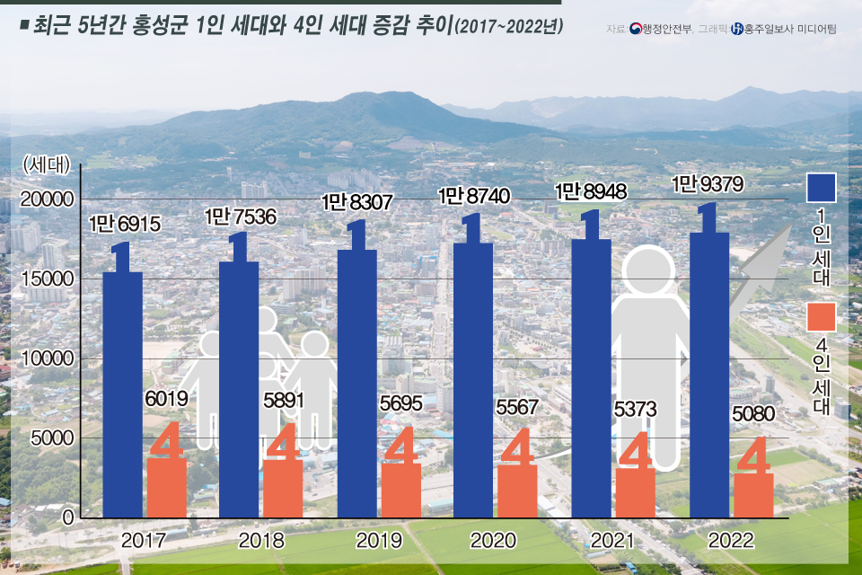 홍성 인구는 줄고, 1인 가구는 늘어… ‘종합대책 필요’