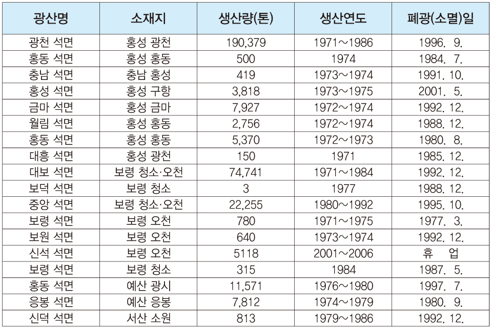 충남도내 석면 광산 현황.