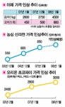 식음료 값 인상