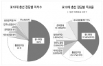 18총선 정당별 의석수및 득표율