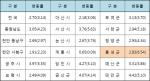 도내 표준지 공시지가 변동율