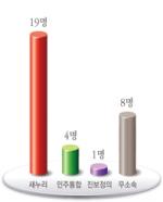 정당별 출마 후보자 현황
