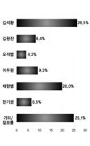 다 선거구