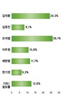 라 선거구