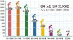 ▶ 홍성군 연령별 노인인구 현황