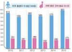 출생아 수 평균 592명, 분만건수 231건. 산모들이 지역의료기관을 외면하고 있다.
