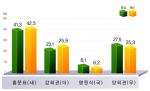 홍성군·예산군 후보자별 득표율.