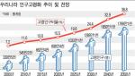 우리나라 인구 고령화 추이 및 전망.