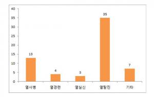 온열질환별.
