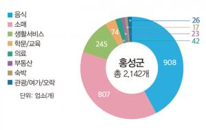 2015년 12월 부터 2017년 5월 까지 홍성군 개업업소 현황.