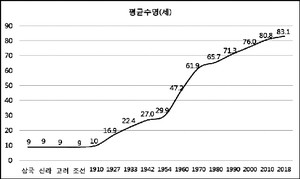 우리나라 평균수명의 변화