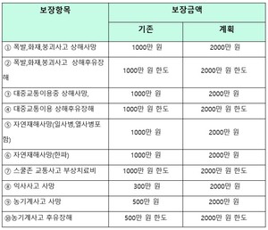 &lt;최대보장금액 확대가 적용된 군민안전보험 항목&gt;