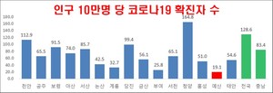 충남도내 지자체 인구 10만 명당 코로나19 확진자 수 그래프(2021년 1월 7일 기준).