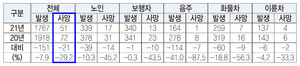 1분기 교통사망사고 현황.
