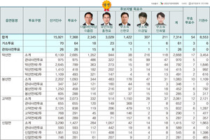 예산군의회 라선거구 재선거 개표결과.