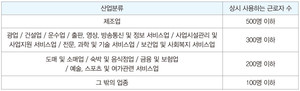※ 우선지원 대상기업의 범위(고용보험법 시행령 제12조) ◇우선지원 대상기업의 상시 사용하는 근로자 기준.