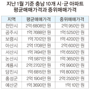 출처: 한국부동산원 전국주택가격동향조사.