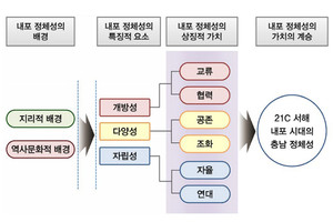 내포 정체성 요소와 21세기 내포시대 충남 정체성의 계승. 출처: 충남연구원 충남리포트 제123호.