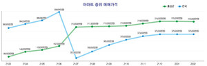  출처: 한국부동산원.