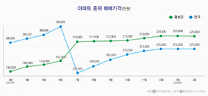 지난해 3월부터 지난 2월까지 전국과 관내 아파트 중위매매가격 추이를 비교한 그래프.