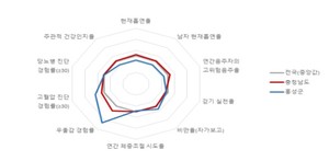 ‘지역사회 건강조사’ 주요지표 결과를 총괄한 그래프.