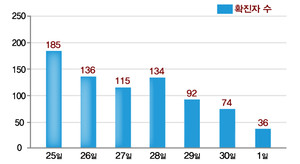 지난달 25일부터 지난 1일까지의 관내 코로나19 일일 신규 확진자 수 추이.