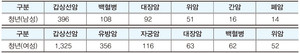 자료:국민건강보험공단 「건강보험자료」, (단위: 명)