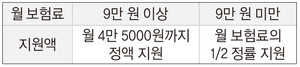 &lt;월 보험료에 따른 농어업인 국고보조 지원액&gt;