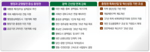 3대 추진전략 19개 과제