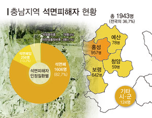 자료=충남환경운동연합 환경보건시민센터. 한국석면추방협력네트워크 ‘충남지역 석면피해실태 조사보고서’.