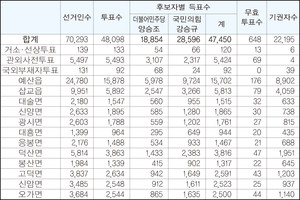 &lt;예산군 개표단위별 개표결과&gt;&nbsp;