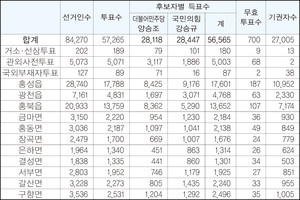 &lt;홍성군 개표단위별 개표결과&gt;&nbsp;​​​​​​​
