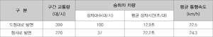 등·하교시 통행 여건 분석 (오전 7시 50분~8시 50분)
