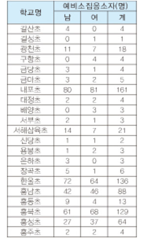 2025학년도 의무취학 대상자 예비소집 현황.