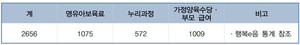 영유아 복지 지원 현황(단위: 명, 2024년 12월 기준)