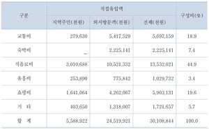 표) 지역경제 직접효과 추정 금액. (2024 홍성글로벌바비큐 축제 평가 연구 자료 발췌)