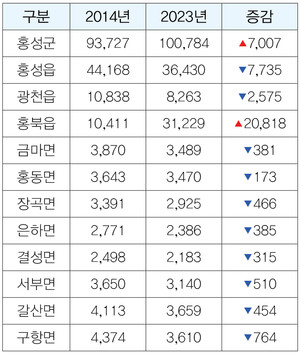 홍성군 지난 10년간 읍면별 인구변화.