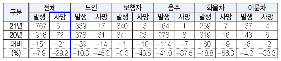 1분기 교통사망사고 현황.