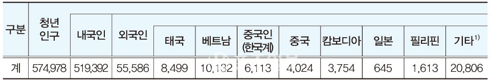 주1) 기타로는 네팔, 우즈베키스탄, 인도네시아, 미얀마, 러시아(연방), 스리랑카, 몽골, 미국, 방글라데시, 파키스탄, 대만, 캐나다가 있음