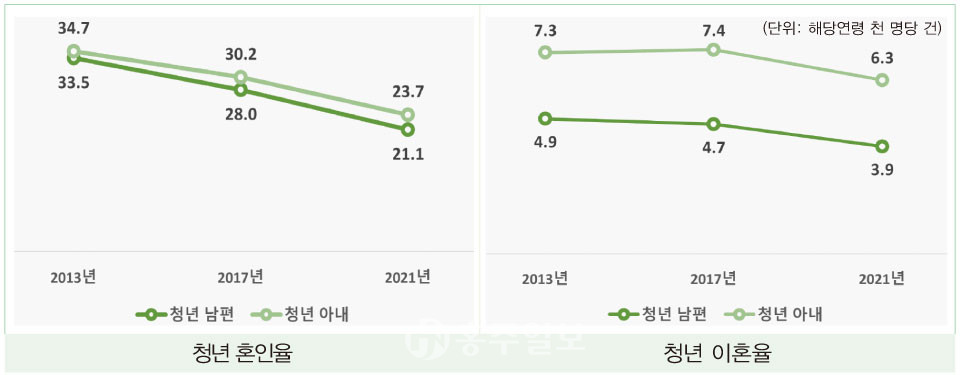 (단위: 해당연령 천 명당 건)